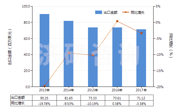 2013-2017年中國非零售粘膠長絲多股紗線或纜線(包括變形紗線)(HS54034100)出口總額及增速統(tǒng)計(jì)